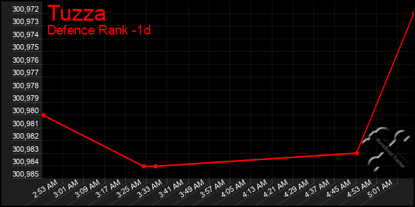 Last 24 Hours Graph of Tuzza