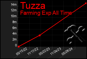 Total Graph of Tuzza