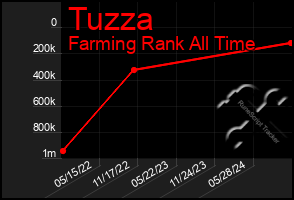 Total Graph of Tuzza