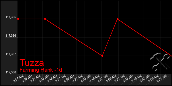 Last 24 Hours Graph of Tuzza