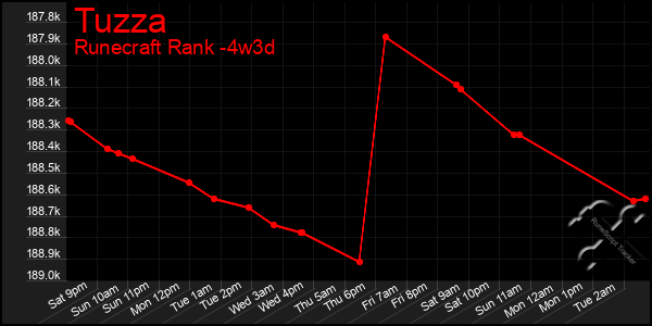 Last 31 Days Graph of Tuzza