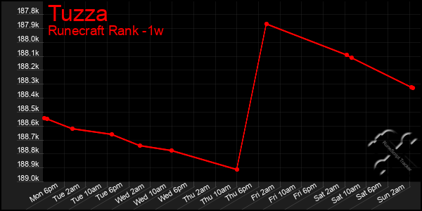 Last 7 Days Graph of Tuzza