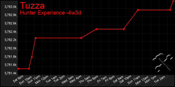 Last 31 Days Graph of Tuzza