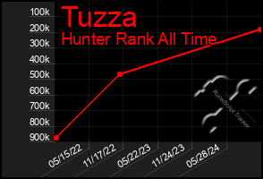 Total Graph of Tuzza