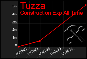 Total Graph of Tuzza