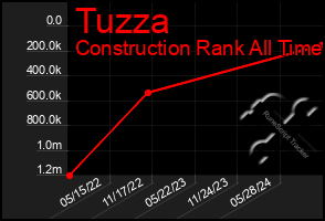 Total Graph of Tuzza