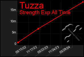 Total Graph of Tuzza