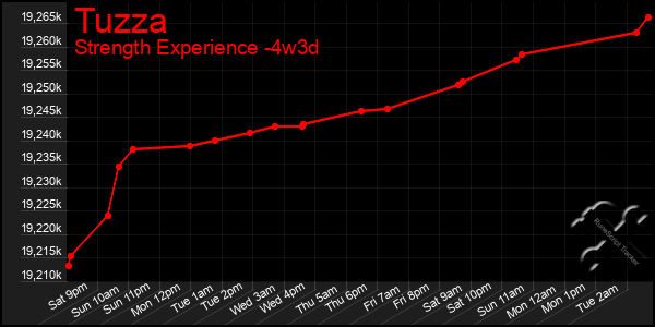 Last 31 Days Graph of Tuzza