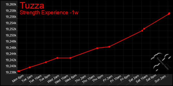 Last 7 Days Graph of Tuzza