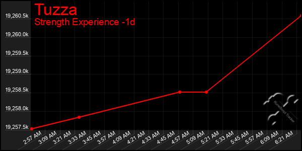 Last 24 Hours Graph of Tuzza