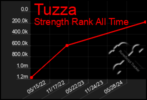 Total Graph of Tuzza