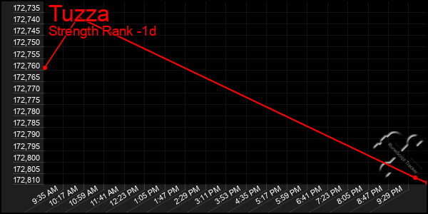 Last 24 Hours Graph of Tuzza