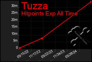 Total Graph of Tuzza