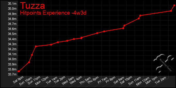 Last 31 Days Graph of Tuzza