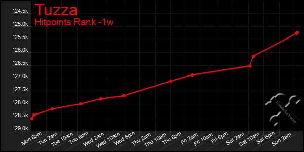 Last 7 Days Graph of Tuzza