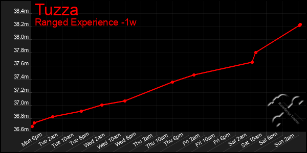 Last 7 Days Graph of Tuzza