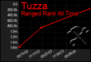 Total Graph of Tuzza