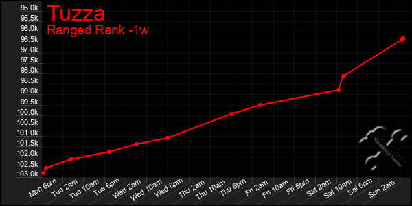 Last 7 Days Graph of Tuzza