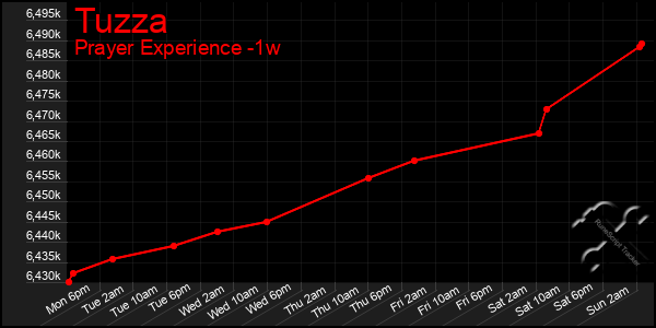 Last 7 Days Graph of Tuzza