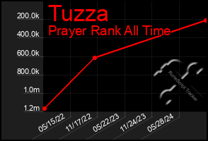 Total Graph of Tuzza