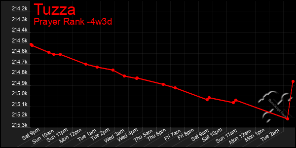 Last 31 Days Graph of Tuzza