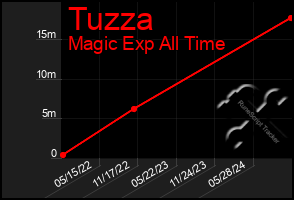 Total Graph of Tuzza