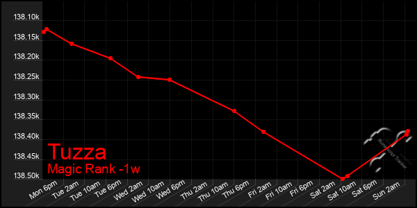 Last 7 Days Graph of Tuzza