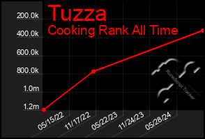 Total Graph of Tuzza