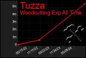 Total Graph of Tuzza