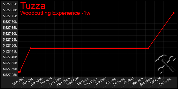 Last 7 Days Graph of Tuzza