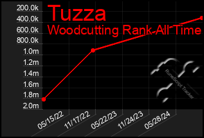 Total Graph of Tuzza