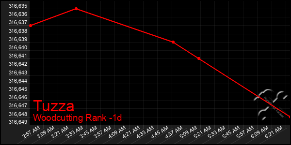 Last 24 Hours Graph of Tuzza