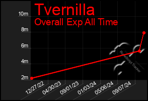 Total Graph of Tvernilla