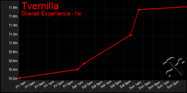 Last 7 Days Graph of Tvernilla