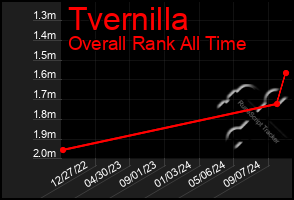 Total Graph of Tvernilla