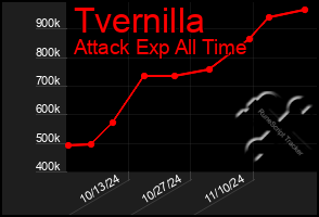 Total Graph of Tvernilla