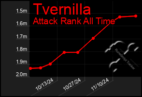 Total Graph of Tvernilla