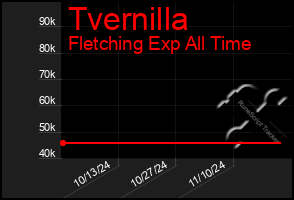 Total Graph of Tvernilla