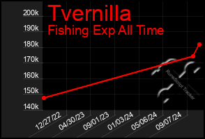 Total Graph of Tvernilla