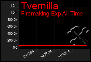 Total Graph of Tvernilla