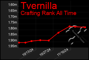 Total Graph of Tvernilla