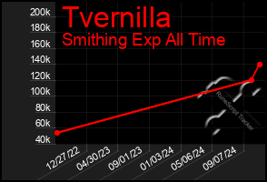 Total Graph of Tvernilla