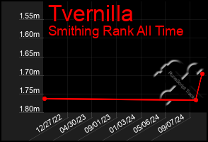 Total Graph of Tvernilla