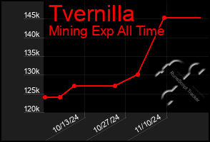 Total Graph of Tvernilla