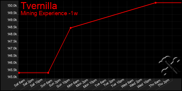 Last 7 Days Graph of Tvernilla