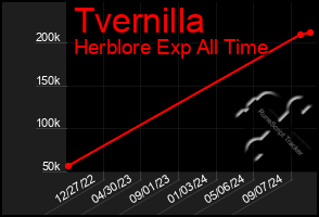 Total Graph of Tvernilla