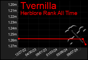 Total Graph of Tvernilla