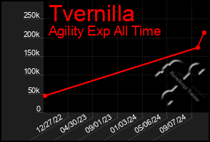 Total Graph of Tvernilla