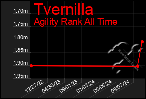 Total Graph of Tvernilla