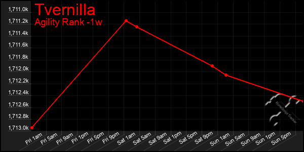 Last 7 Days Graph of Tvernilla